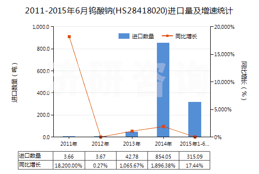 2011-2015年6月鎢酸鈉(HS28418020)進(jìn)口量及增速統(tǒng)計(jì)